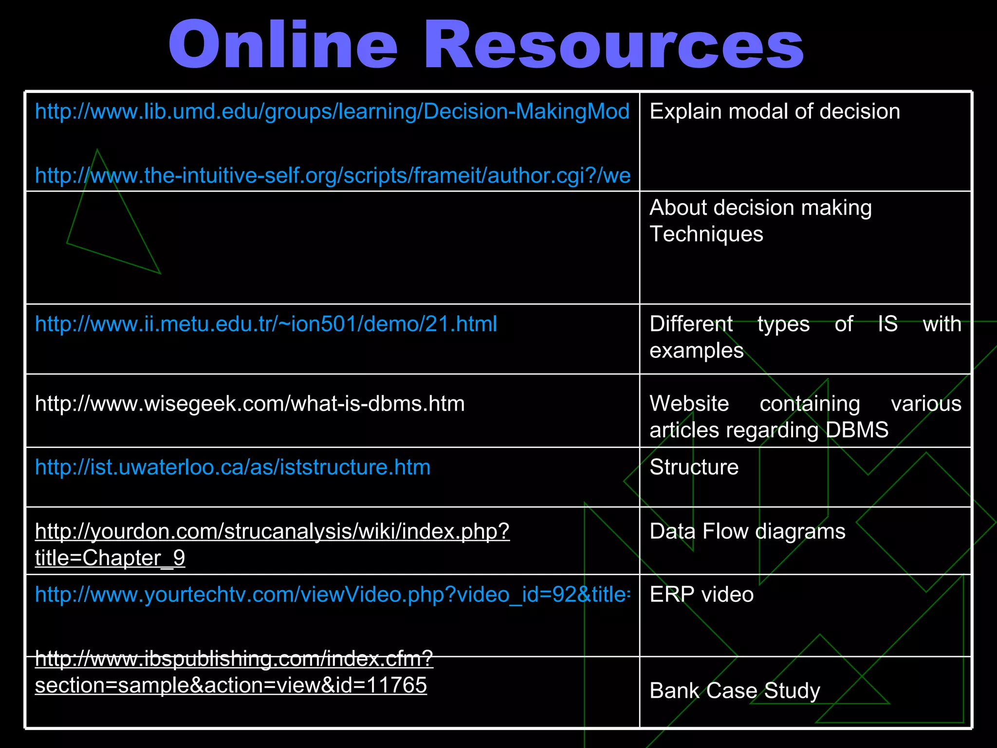 Online Resources ERP video Bank Case Study http://www.yourtechtv.com/viewVideo.php?video_id=92&title=What_is_ERP_ http://www.ibspublishing.com/index.cfm?section=sample&action=view&id=11765 Structure Data Flow diagrams http://ist.uwaterloo.ca/as/iststructure.htm http://yourdon.com/strucanalysis/wiki/index.php?title=Chapter_9 Different types of IS with examples Website containing various articles regarding DBMS http://www.ii.metu.edu.tr/~ion501/demo/21.html http://www.wisegeek.com/what-is-dbms.htm Explain modal of decision  About decision making Techniques http://www.lib.umd.edu/groups/learning/Decision-MakingModel.pdf http://www.the-intuitive-self.org/scripts/frameit/author.cgi?/website/author/memoir/supplements/decision_techniques.html 