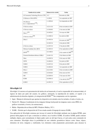 Microsoft Silverlight                                                                                                           3


                                     Nombre de la versión         Número de la versión            Fecha

                         1.0 Community Technology Preview (CTP) 1.0.?                    Diciembre de 2006

                         1.0 Release to Web (RTW)                 1.0.20816              5 de septiembre de 2007

                                                                  1.1.20926.0            5 de Septiembre de 2007
                         2 Pre-Release
                                               [18]
                         (As 1.1 Alpha Refresh      )

                         1.0 Service release                      1.0.21115.0            20 de noviembre de 2001

                         1.0 Service release                      1.0.30109.0            15 de enero de 2008

                                  [19]                            2.0.30226.2            3 de mayo de 2008
                         2 Beta 1

                                               [20]               1.0.30401.0            8 de abril de 2008
                         1.0 Service release

                         2 Beta 2                                 2.0.30523.6                                 [21]
                                                                                         6 de junio de 2008

                                                                  2.0.30523.8            16 de julio de 2008

                         1.0 Service release                      1.0.30715.0            27 de julio de 2008

                         2 Release Candidate Zero (RC0)           2.0.30523.9            25 de septiembre de 2008

                                  [22]                            2.0.31005.0                                    [23]
                         2 RTW                                                           24 de octubre de 2008

                         2 General Distribution Release (GDR) 1   2.0.40115.0            19 de febrero de 2009

                         3 Beta                                   3.0.40307.0            18 de marzo de 2009

                         3 RTW                                    3.0.40624.0            9 de julio de 2009

                         3 GDR 1                                  3.0.40723.0            28 de julio de 2009

                         3 GDR 2                                  3.0.40818.0            1 de septiembre de 2009

                         4 Beta 1                                 4.0.41108.0            18 de noviembre de 2009

                         3 GDR 3                                  3.0.50106.0            20 de enero de 2010

                         4 RC                                     4.0.50303.0            15 de marzo de 2010

                         4 GDR                                    4.0.50401.0                                 [24]
                                                                                         15 de abril de 2010

                         4 GDR 2                                  4.0.50917.0            28 de septiembre de 2010



     Silverlight 1.0
     Silverlight 1.0 consiste en la presentación del núcleo de un framework, el cual es responsable de la interactividad y el
     ingreso de datos por parte del usuario, los gráficos, animación, la reproducción de medios, el soporte a la
     administración de derechos digitales y la integración del DOM.[25] Sus componentes son los siguientes:
     • Input - Maneja la información que aportan los dispositivos de entrada como los teclados, el ratón, el stylus, etc.
     • Núcleo UI - Maneja el rendimiento de las imágenes bitmap (incluyendo las imágenes raster como JPEG, los
       gráficos vectoriales, el texto y las animaciones).
     • Media - Reproducción en línea de MP3, Windows Media y VC-1.
     • XAML - Permite que la disposición de UI sea creada usando el lenguaje de marcas XAML.
     Una aplicación de Silverlight comienza por invocar el control de Silverlight mediante una la página HTML, para
     generar dicha página (en lo que a estructura se refiere), usa el archivo XAML. El archivo XAML puede contener
     múltiples objetos, pero normalmente el objeto padre suele ser del tipo Canvas, el cual actúa como contenedor de
     otros elementos. Silverlight ofrece la posibilidad de usar símbolos geométricos básicos como: líneas, elipses,
     elementos de texto, imágenes y multimedia. Los elementos están propiamente posicionados para alcanzar la
 