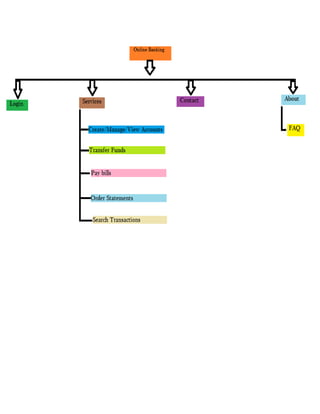 Mis design for e bank with every aspect | DOCX