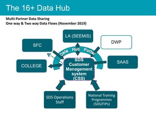 The 16+ Data Hub
Title
Multi-Partner Data Sharing
One way & Two way Data Flows (November 2019)
LA (SEEMiS)
DWP
SAAS
SFC
COLLEGE
SDS
Customer
Management
system
(CSS)
National Training
Programmes
(SDS/FIPs)
SDS Operations
Staff
 