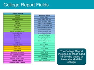 College Report Fields
Title
The College Report
includes all those aged
15-25 who attend or
have attended the
college
 