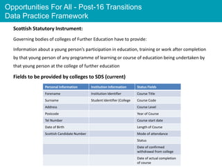Opportunities For All - Post-16 Transitions
Data Practice Framework
Title
Scottish Statutory Instrument:
Governing bodies of colleges of Further Education have to provide:
Information about a young person’s participation in education, training or work after completion
by that young person of any programme of learning or course of education being undertaken by
that young person at the college of further education
Fields to be provided by colleges to SDS (current)
Personal Information Institution Information Status Fields
Forename Institution Identifier Course Title
Surname Student Identifier (College Course Code
Address Course Level
Postcode Year of Course
Tel Number Course start date
Date of Birth Length of Course
Scottish Candidate Number Mode of attendance
Status
Date of confirmed
withdrawal from college
Date of actual completion
of course
 