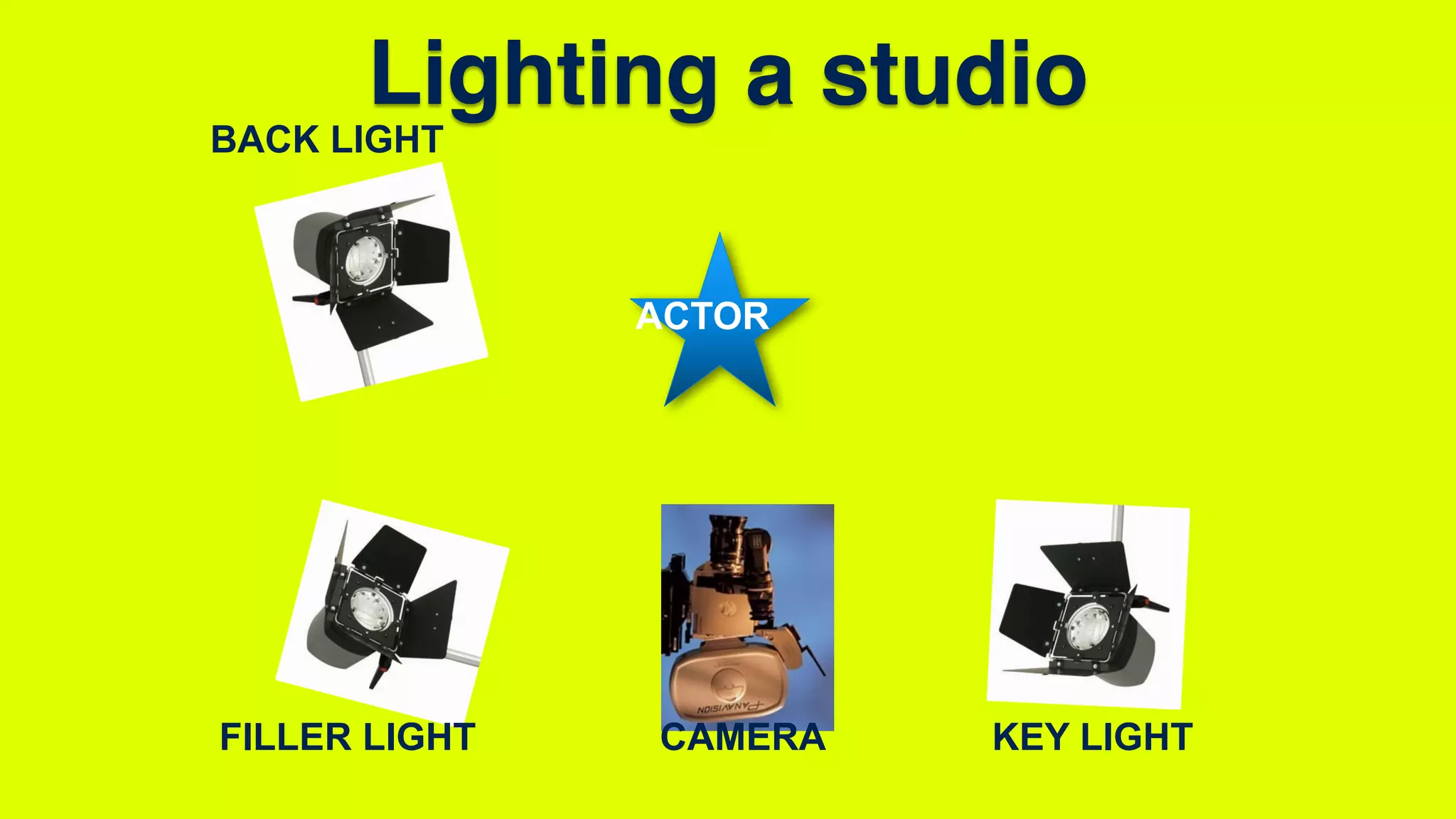 ACTOR
FILLER LIGHT KEY LIGHT
BACK LIGHT
CAMERA
Lighting a studio
 