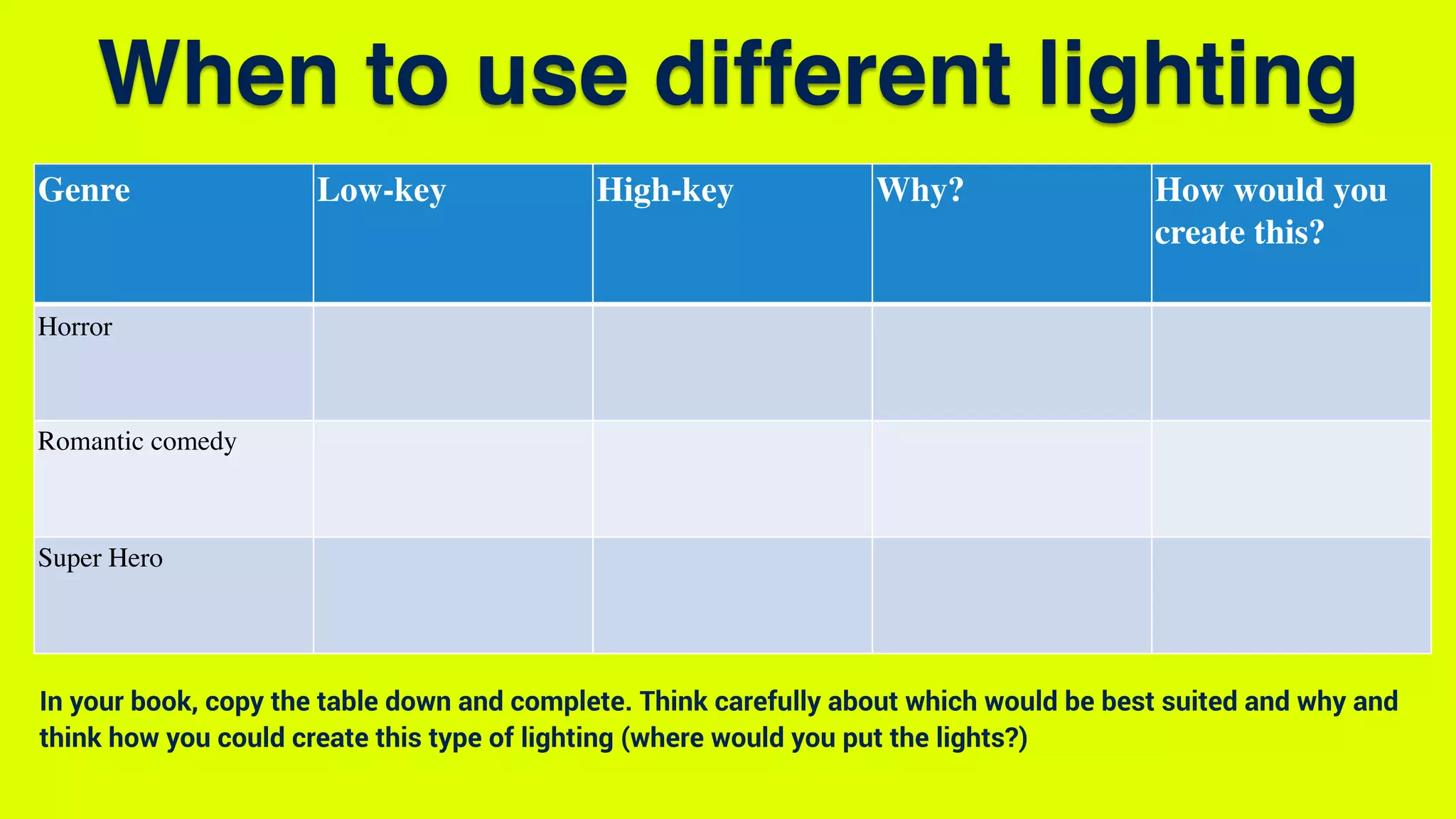 Genre Low-key High-key Why? How would you
create this?
Horror
Romantic comedy
Super Hero
In your book, copy the table down and complete. Think carefully about which would be best suited and why and
think how you could create this type of lighting (where would you put the lights?)
When to use different lighting
 
