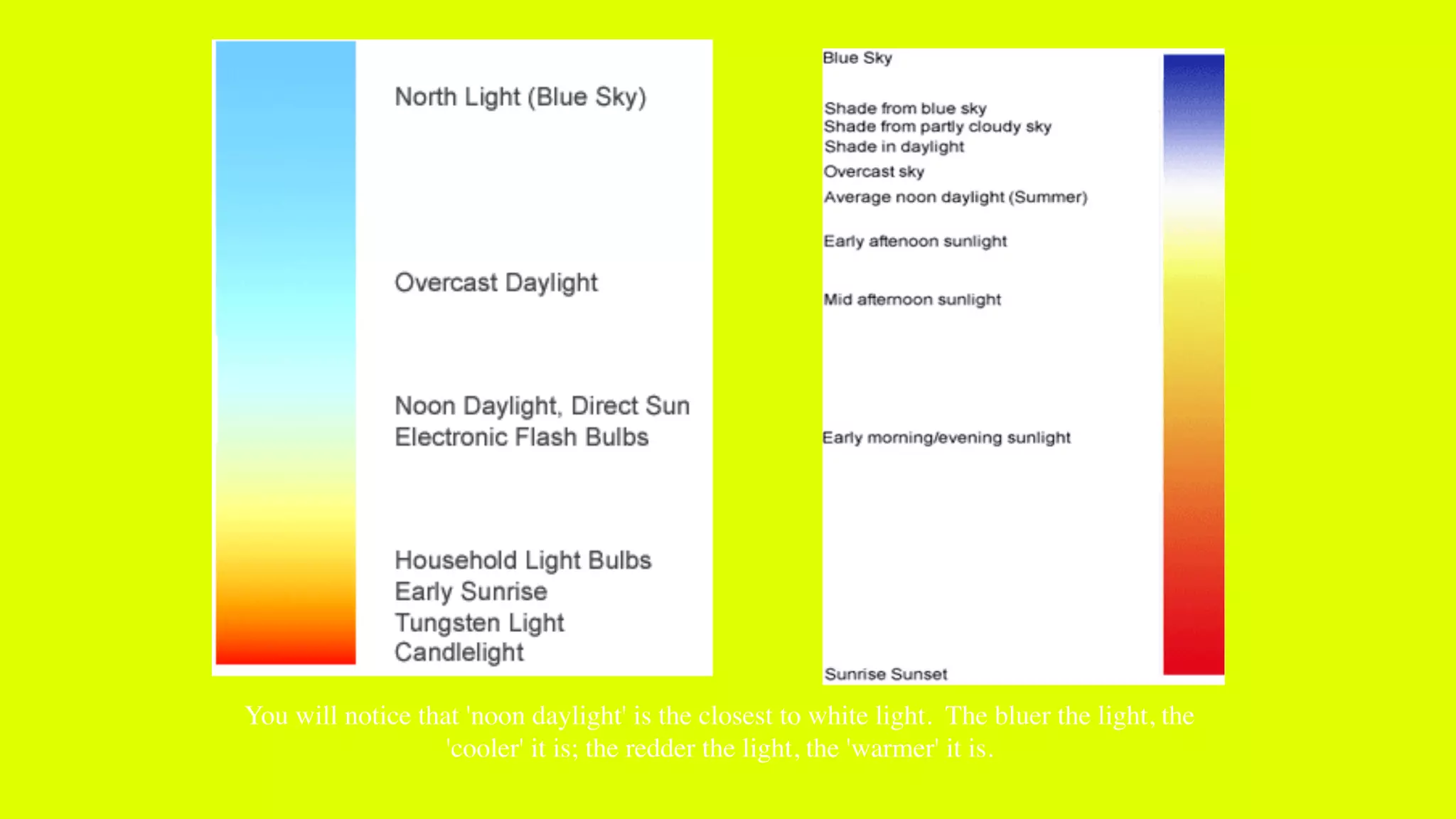 You will notice that 'noon daylight' is the closest to white light. The bluer the light, the
'cooler' it is; the redder the light, the 'warmer' it is.
 