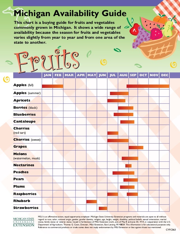 Produce Season Chart By State