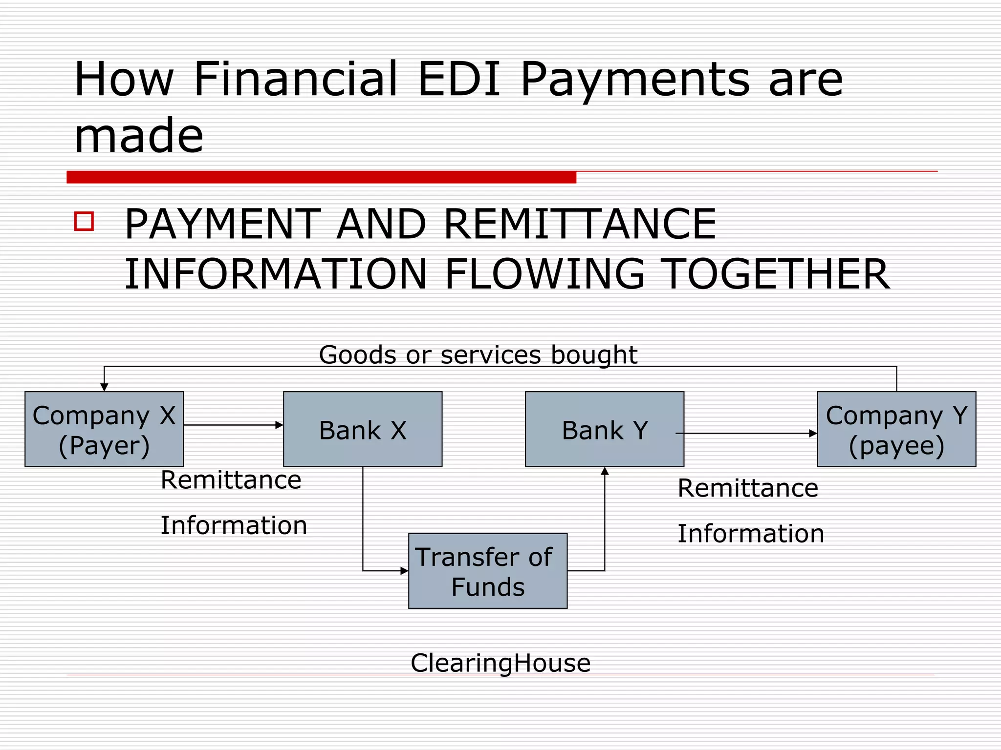 How Financial EDI Payments are made  PAYMENT AND REMITTANCE INFORMATION FLOWING TOGETHER  Company X (Payer) Bank X Bank Y Transfer of  Funds ClearingHouse Company Y (payee) Remittance  Information Remittance  Information Goods or services bought 