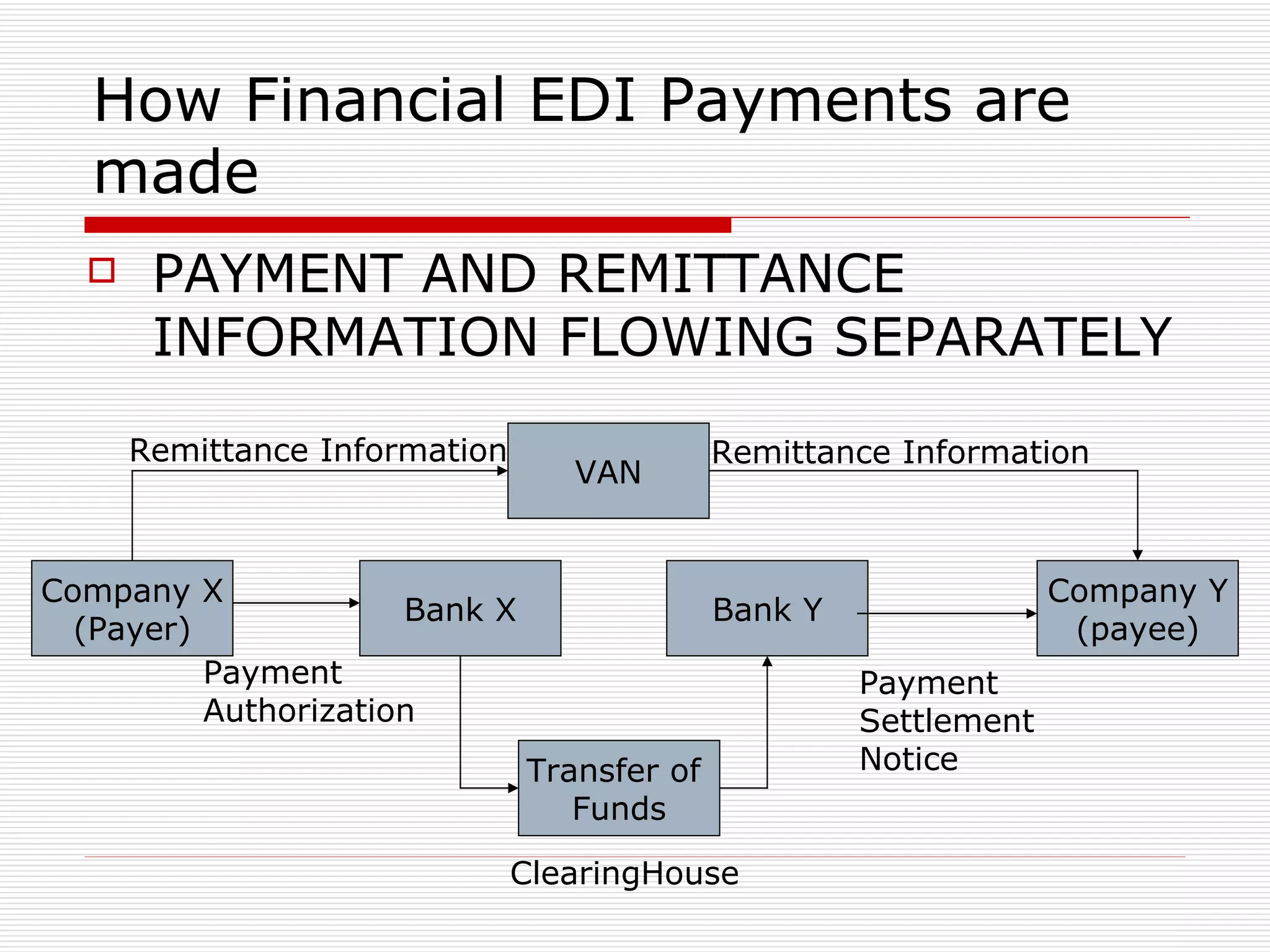 How Financial EDI Payments are made  PAYMENT AND REMITTANCE INFORMATION FLOWING SEPARATELY  Company X (Payer) Bank X Bank Y Transfer of  Funds ClearingHouse Company Y (payee) Payment Authorization Payment Settlement Notice Remittance Information VAN Remittance Information 