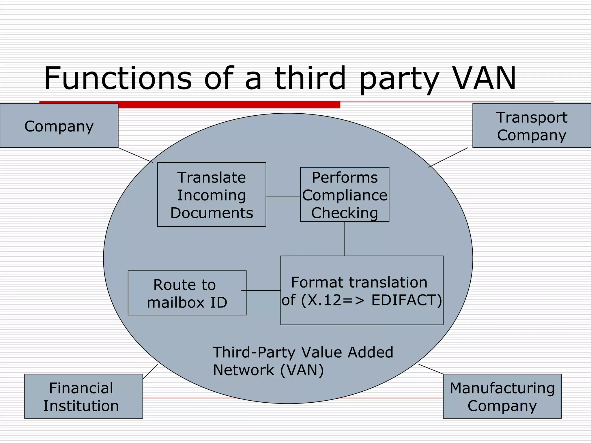Functions of a third party VAN  Company Financial  Institution  Transport Company Manufacturing Company Translate Incoming Documents Performs Compliance Checking Format translation  of (X.12=> EDIFACT) Route to  mailbox ID Third-Party Value Added Network (VAN) 