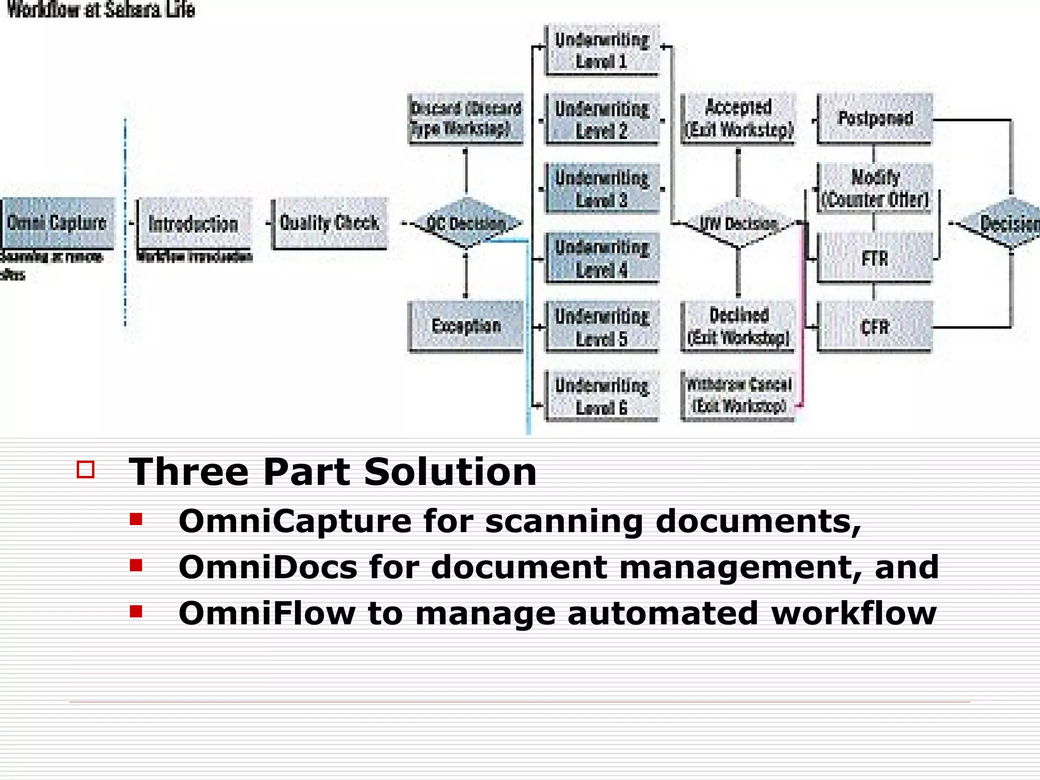Three Part Solution OmniCapture for scanning documents,  OmniDocs for document management, and  OmniFlow to manage automated workflow   