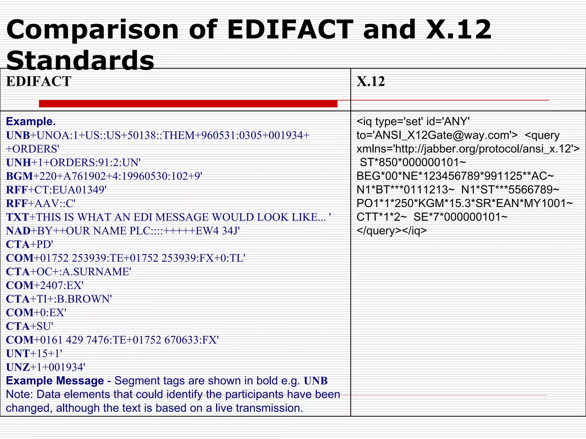 Comparison of EDIFACT and X.12 Standards <iq type='set' id='ANY' to='ANSI_X12Gate@way.com'>  <query xmlns='http://jabber.org/protocol/ansi_x.12'>  ST*850*000000101~  BEG*00*NE*123456789*991125**AC~  N1*BT***0111213~  N1*ST***5566789~  PO1*1*250*KGM*15.3*SR*EAN*MY1001~  CTT*1*2~  SE*7*000000101~  </query></iq>   Example. UNB +UNOA:1+US::US+50138::THEM+960531:0305+001934++ORDERS' UNH +1+ORDERS:91:2:UN' BGM +220+A761902+4:19960530:102+9' RFF +CT:EUA01349' RFF +AAV::C' TXT +THIS IS WHAT AN EDI MESSAGE WOULD LOOK LIKE... ' NAD +BY++OUR NAME PLC::::+++++EW4 34J' CTA +PD' COM +01752 253939:TE+01752 253939:FX+0:TL' CTA +OC+:A.SURNAME' COM +2407:EX' CTA +TI+:B.BROWN' COM +0:EX' CTA +SU' COM +0161 429 7476:TE+01752 670633:FX' UNT +15+1' UNZ +1+001934' Example Message  - Segment tags are shown in bold e.g.  UNB Note: Data elements that could identify the participants have been changed, although the text is based on a live transmission.  X.12 EDIFACT 