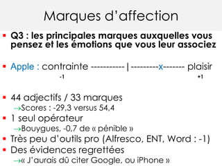 Marques d’affection
 Q3 : les principales marques auxquelles vous
pensez et les émotions que vous leur associez
 Apple : contrainte -----------|---------x------- plaisir
-1 +1
 44 adjectifs / 33 marques
Scores : -29,3 versus 54,4
 1 seul opérateur
Bouygues, -0,7 de « pénible »
 Très peu d’outils pro (Alfresco, ENT, Word : -1)
 Des évidences regrettées
« J’aurais dû citer Google, ou iPhone »
 