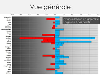Chaque brique = 1 adjectif ≠
Largeur = Σ des points
 