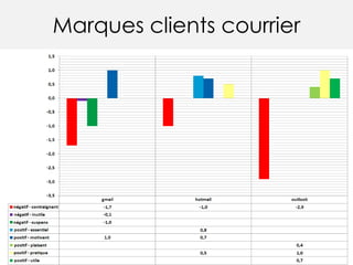 Marques clients courrier
 