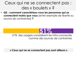 Ceux qui ne se connectent pas :
des « boulets » ?
 Q5 : comment caractérisez-vous les personnes qui se
connectent moins que vous (entre exemple de liberté ou
source de contraintes) ?
51%51% des usagers considèrent les infra-connectés
comme des sources de contraintes
« Ceux qui ne se connectent pas sont ailleurs »
 