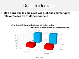 Dépendances
 Q6 : dans quelles mesures vos pratiques numériques
relèvent-elles de la dépendance ?
OUI
NON
0
10
20
30
40
50
60
70
80
connexion
cognition
73.7
26.3
OUI NON
Construire/Entretenir les liens
sociaux
Construire des
connaissances/compétences
 