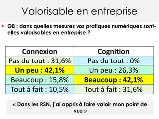 Valorisable en entreprise
 Q8 : dans quelles mesures vos pratiques numériques sont-
elles valorisables en entreprise ?
Connexion Cognition
Pas du tout : 31,6% Pas du tout : 0%
Un peu : 42,1% Un peu : 26,3%
Beaucoup : 15,8% Beaucoup : 42,1%
Tout à fait : 10,5% Tout à fait : 31,6%
« Dans les RSN, j’ai appris à faire valoir mon point de
vue »
 