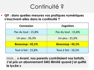 Continuité ?
 Q9 : dans quelles mesures vos pratiques numériques
s’inscrivent-elles dans la continuité ?
Connexion Cognition
Pas du tout : 15,8% Pas du tout : 15,8%
Un peu : 26,3% Un peu : 31,6%
Beaucoup : 42,1% Beaucoup : 42,1%
Tout à fait : 15,8% Tout à fait : 10,5%
Mais… « Avant, nos parents contrôlaient nos forfaits.
J’ai pris un abonnement SMS illimité quand j’ai quitté
le lycée »
 