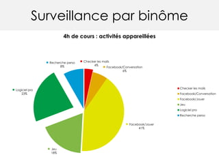 Surveillance par binôme
Checker les mails
4%
Facebook/Conversation
6%
Facebook/Jouer
41%
Jeu
18%
Logiciel pro
23%
Recherche perso
8%
4h de cours : activités appareillées
Checker les mails
Facebook/Conversation
Facebook/Jouer
Jeu
Logiciel pro
Recherche perso
 