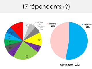 17 répondants (?)
Homme
53%
Femme
47%
Bac
6%
BTS1 Electro
6%
BTS2 Assistant
social
6%
L1 LEA
12%
L2 Psycho
6%
ESC2
24%
L3
Psycho
6%
L3 GE2I
6%
M1
Informatique
6%
M1 Philo
6%
M2 Socio
6%
M2 Droit
12%
Age moyen : 22,2
 