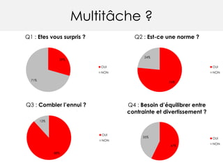 Multitâche ?
29%
71%
Q1 : Etes vous surpris ?
OUI
NON
76%
24%
Q2 : Est-ce une norme ?
OUI
NON
47%
35%
Q4 : Besoin d’équilibrer entre
contrainte et divertissement ?
OUI
NON
88%
12%
Q3 : Combler l’ennui ?
OUI
NON
 