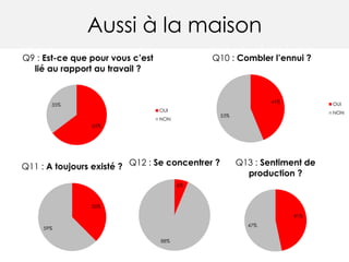 Aussi à la maison
65%
35%
Q9 : Est-ce que pour vous c’est
lié au rapport au travail ?
OUI
NON
41%
53%
Q10 : Combler l’ennui ?
OUI
NON
35%
59%
Q11 : A toujours existé ?
6%
88%
Q12 : Se concentrer ?
41%
47%
Q13 : Sentiment de
production ?
 
