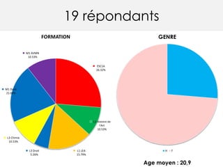 19 répondants
GENRE
H F
ESC1A
26.32%
L1 Histoire de
l'Art
10.53%
L1 LEA
15.79%
L3 Droit
5.26%
L3 Chimie
10.53%
M1 Droit
21.05%
M1 AVMN
10.53%
FORMATION
Age moyen : 20,9
 