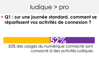 ludique > pro
 Q1 : sur une journée standard, comment se
répartissent vos activités de connexion ?
52%
52% des usages du numérique connecté sont
consacré à des activités ludiques
 