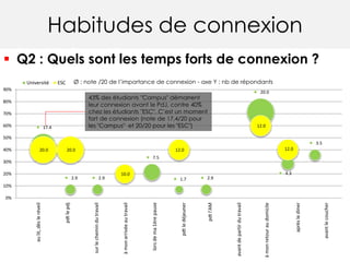 Habitudes de connexion
 Q2 : Quels sont les temps forts de connexion ?
aulit,dèsleréveil
pdtlepdj
surlechemindutravail
àmonarrivéeautravail
lorsdema1èrepause
pdtledéjeuner
pdtl'AM
avantdepartirdutravail
àmonretouraudomicile
aprèslediner
avantlecoucher
17.4
2.9 2.9
7.5
1.7 2.9
20.0
4.3
3.5
20.0 20.0
10.0
12.0
12.0
12.0
0%
10%
20%
30%
40%
50%
60%
70%
80%
90%
Université ESC
43% des étudiants "Campus" démarrent
leur connexion avant le PdJ, contre 40%
chez les étudiants "ESC". C’est un moment
fort de connexion (note de 17,4/20 pour
les "Campus" et 20/20 pour les "ESC")
Ø : note /20 de l’importance de connexion - axe Y : nb de répondants
 