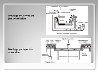 Moulage sous vide ou
par dépression

Moulage par injection
sous vide

 