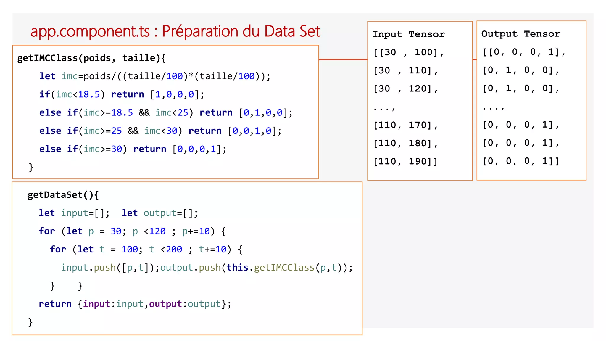 app.component.ts : Préparation du Data Set
getDataSet(){
let input=[]; let output=[];
for (let p = 30; p <120 ; p+=10) {
for (let t = 100; t <200 ; t+=10) {
input.push([p,t]);output.push(this.getIMCClass(p,t));
} }
return {input:input,output:output};
}
getIMCClass(poids, taille){
let imc=poids/((taille/100)*(taille/100));
if(imc<18.5) return [1,0,0,0];
else if(imc>=18.5 && imc<25) return [0,1,0,0];
else if(imc>=25 && imc<30) return [0,0,1,0];
else if(imc>=30) return [0,0,0,1];
}
Input Tensor
[[30 , 100],
[30 , 110],
[30 , 120],
...,
[110, 170],
[110, 180],
[110, 190]]
Output Tensor
[[0, 0, 0, 1],
[0, 1, 0, 0],
[0, 1, 0, 0],
...,
[0, 0, 0, 1],
[0, 0, 0, 1],
[0, 0, 0, 1]]
 