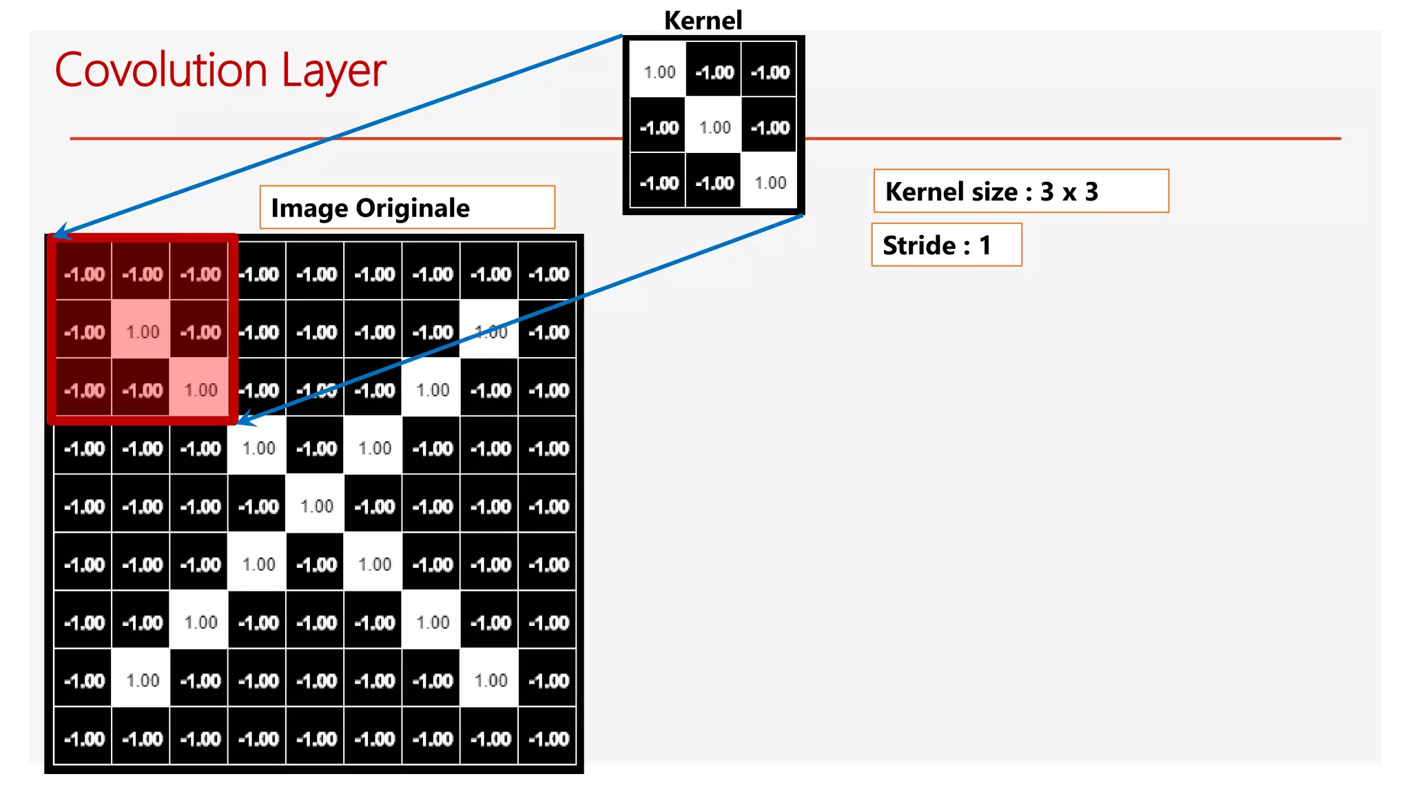 Image Originale
Kernel size : 3 x 3
Stride : 1
Kernel
Covolution Layer
 