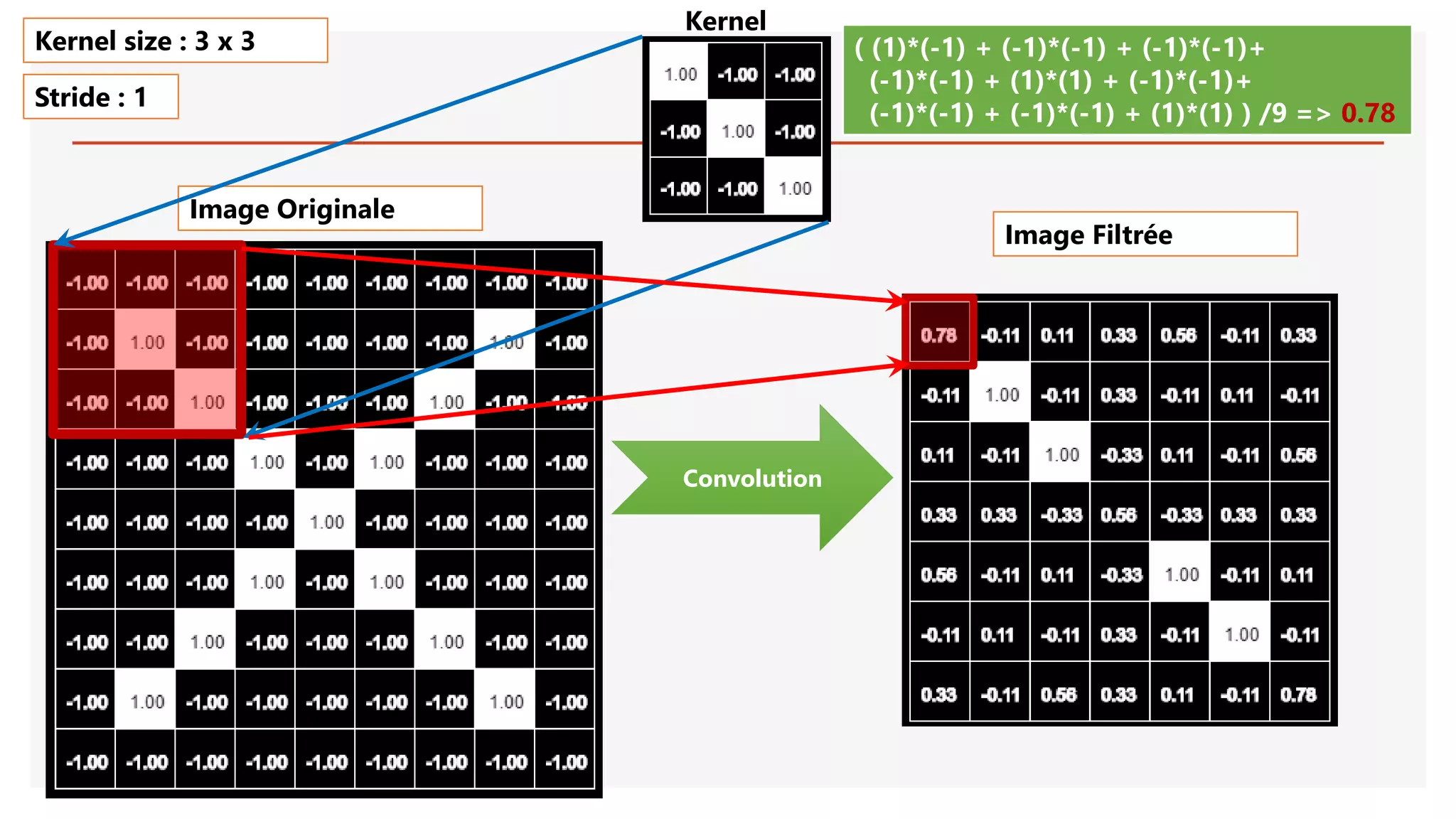 Image Originale
Convolution
( (1)*(-1) + (-1)*(-1) + (-1)*(-1)+
(-1)*(-1) + (1)*(1) + (-1)*(-1)+
(-1)*(-1) + (-1)*(-1) + (1)*(1) ) /9 => 0.78
Kernel size : 3 x 3
Stride : 1
Image Filtrée
Kernel
 