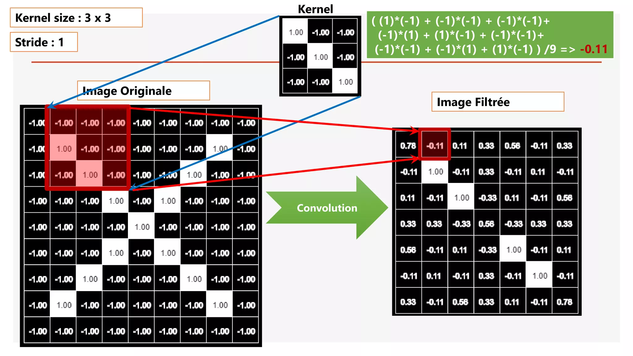 Image Originale
Convolution
( (1)*(-1) + (-1)*(-1) + (-1)*(-1)+
(-1)*(1) + (1)*(-1) + (-1)*(-1)+
(-1)*(-1) + (-1)*(1) + (1)*(-1) ) /9 => -0.11
Kernel size : 3 x 3
Stride : 1
Image Filtrée
Kernel
 