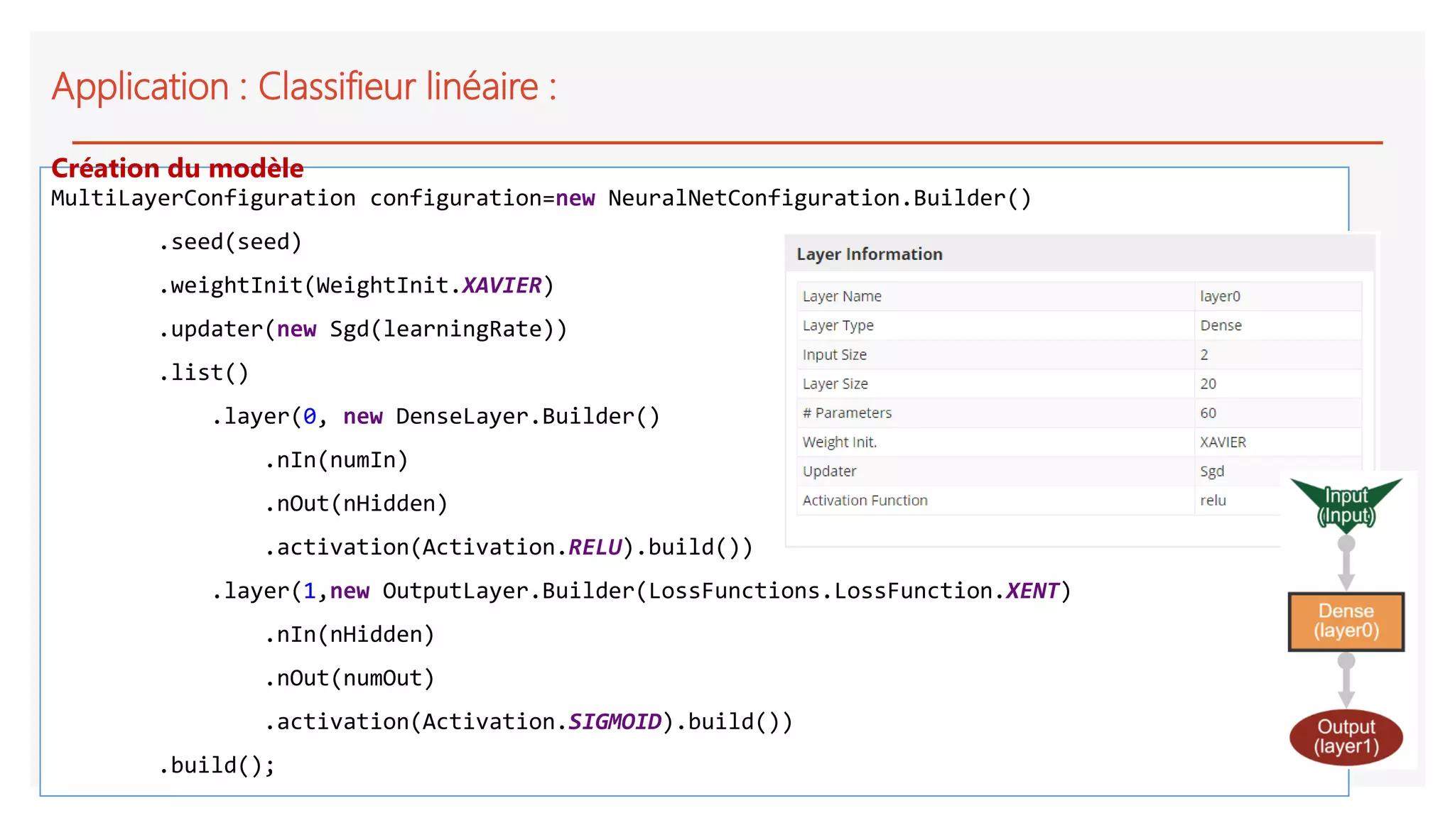 Application : Classifieur linéaire :
MultiLayerConfiguration configuration=new NeuralNetConfiguration.Builder()
.seed(seed)
.weightInit(WeightInit.XAVIER)
.updater(new Sgd(learningRate))
.list()
.layer(0, new DenseLayer.Builder()
.nIn(numIn)
.nOut(nHidden)
.activation(Activation.RELU).build())
.layer(1,new OutputLayer.Builder(LossFunctions.LossFunction.XENT)
.nIn(nHidden)
.nOut(numOut)
.activation(Activation.SIGMOID).build())
.build();
Création du modèle
 
