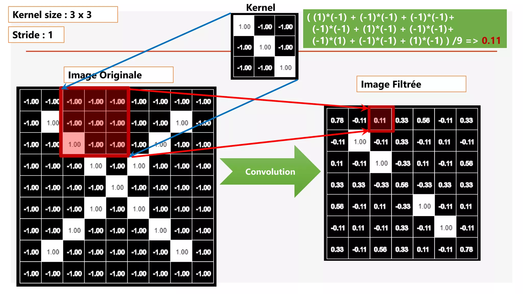 Image Originale
Convolution
( (1)*(-1) + (-1)*(-1) + (-1)*(-1)+
(-1)*(-1) + (1)*(-1) + (-1)*(-1)+
(-1)*(1) + (-1)*(-1) + (1)*(-1) ) /9 => 0.11
Kernel size : 3 x 3
Stride : 1
Image Filtrée
Kernel
 
