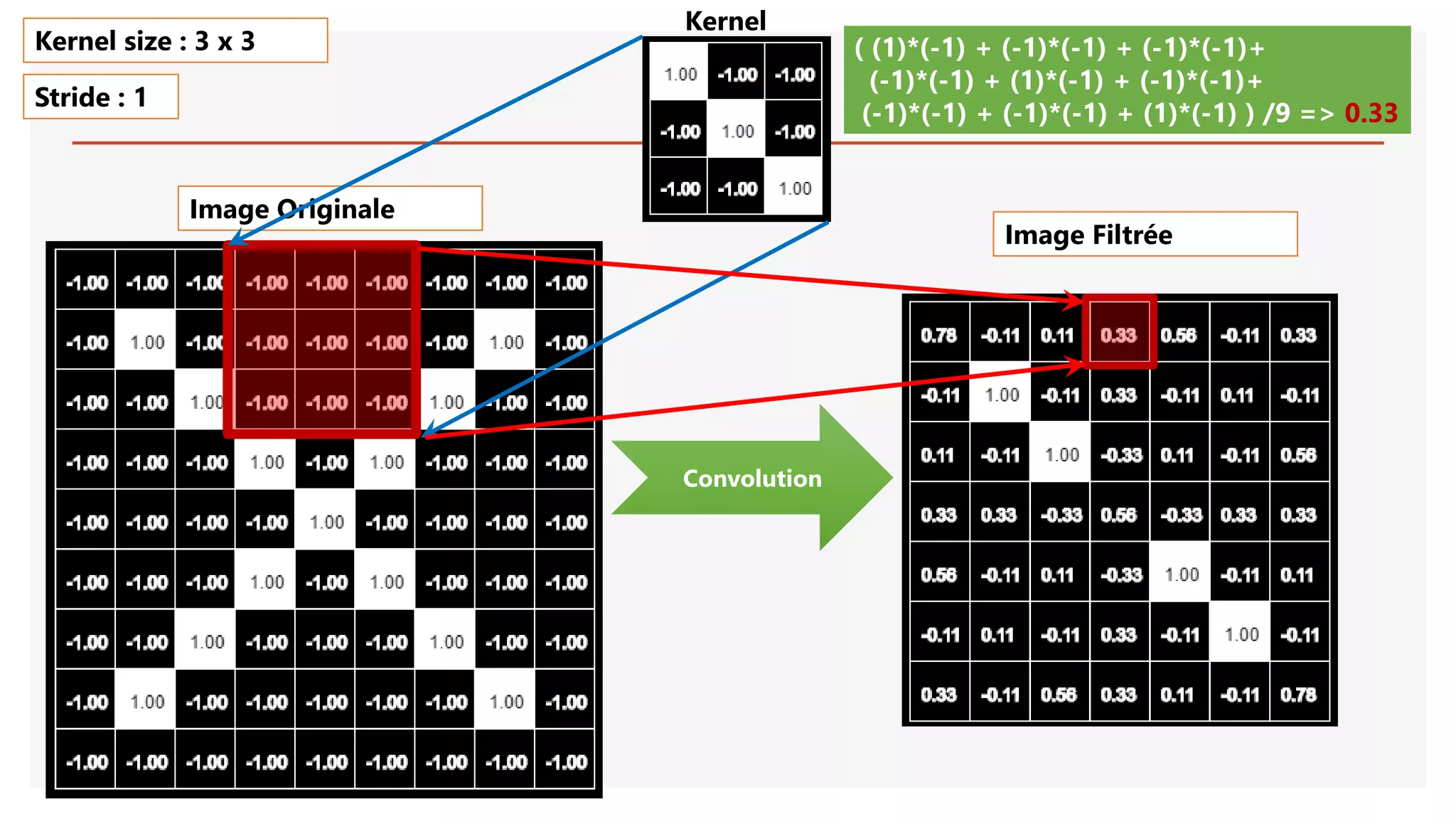 Image Originale
Convolution
( (1)*(-1) + (-1)*(-1) + (-1)*(-1)+
(-1)*(-1) + (1)*(-1) + (-1)*(-1)+
(-1)*(-1) + (-1)*(-1) + (1)*(-1) ) /9 => 0.33
Kernel size : 3 x 3
Stride : 1
Image Filtrée
Kernel
 