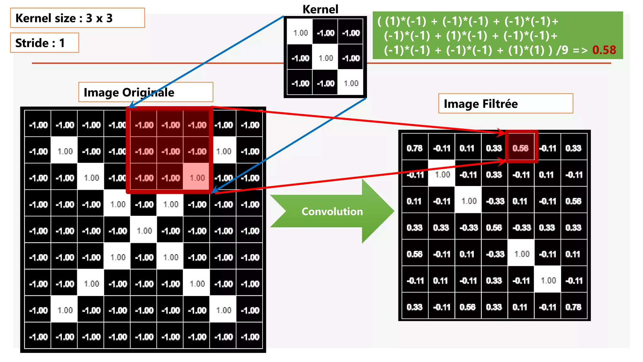 Image Originale
Convolution
( (1)*(-1) + (-1)*(-1) + (-1)*(-1)+
(-1)*(-1) + (1)*(-1) + (-1)*(-1)+
(-1)*(-1) + (-1)*(-1) + (1)*(1) ) /9 => 0.58
Kernel size : 3 x 3
Stride : 1
Image Filtrée
Kernel
 