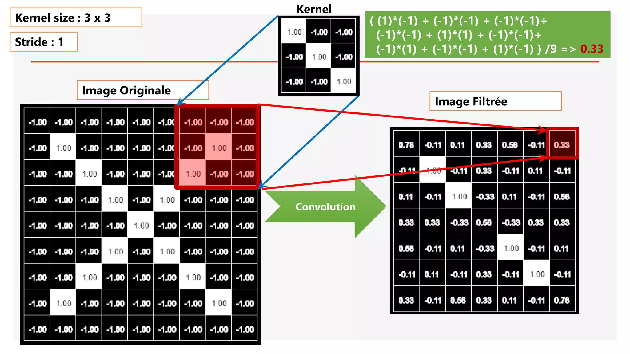 Image Originale
Convolution
( (1)*(-1) + (-1)*(-1) + (-1)*(-1)+
(-1)*(-1) + (1)*(1) + (-1)*(-1)+
(-1)*(1) + (-1)*(-1) + (1)*(-1) ) /9 => 0.33
Kernel size : 3 x 3
Stride : 1
Image Filtrée
Kernel
 