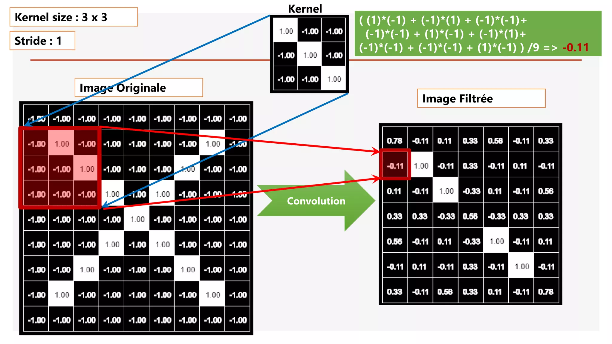 Image Originale
Convolution
( (1)*(-1) + (-1)*(1) + (-1)*(-1)+
(-1)*(-1) + (1)*(-1) + (-1)*(1)+
(-1)*(-1) + (-1)*(-1) + (1)*(-1) ) /9 => -0.11
Kernel size : 3 x 3
Stride : 1
Image Filtrée
Kernel
 