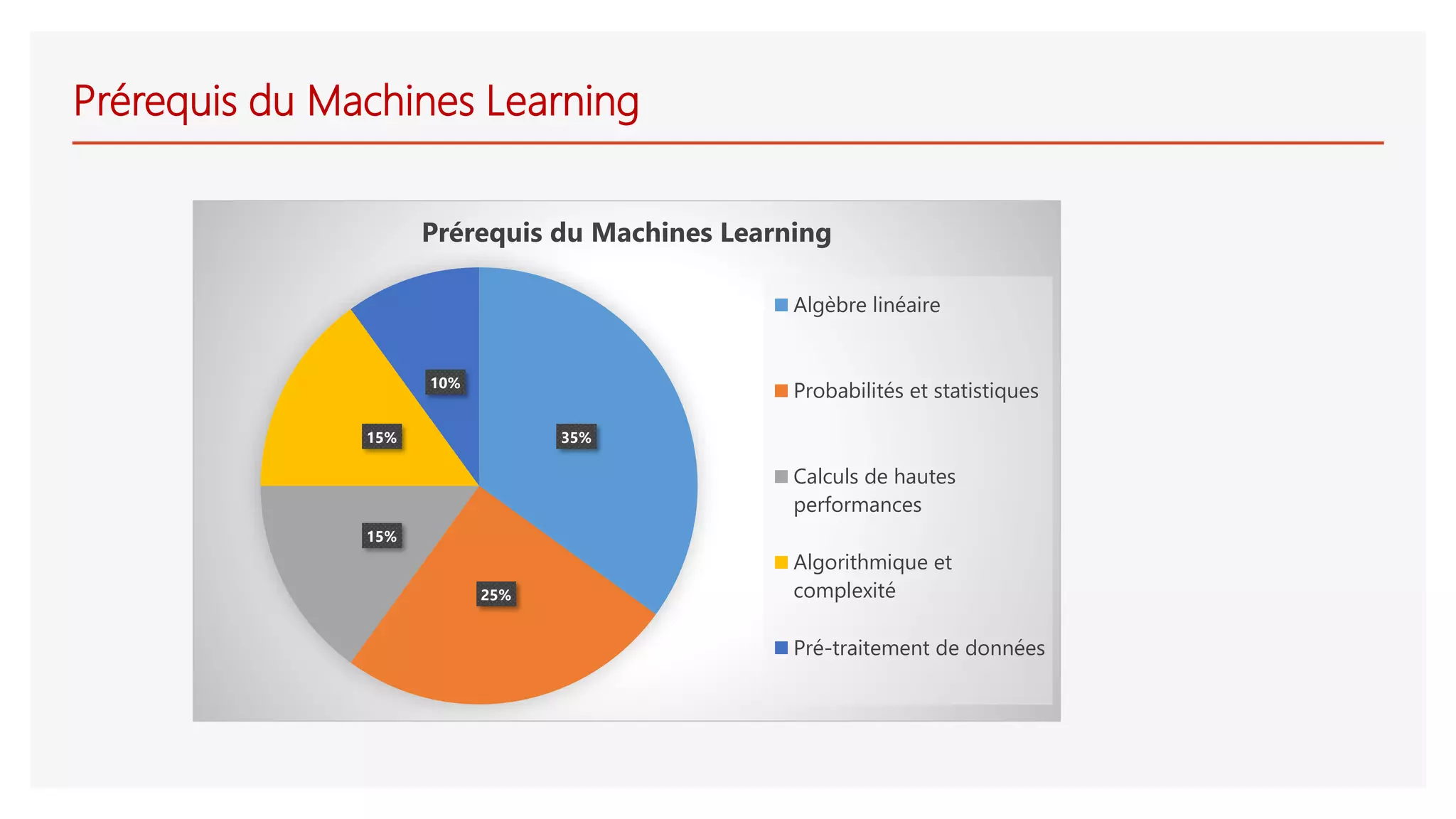 Prérequis du Machines Learning
35%
25%
15%
15%
10%
Prérequis du Machines Learning
Algèbre linéaire
Probabilités et statistiques
Calculs de hautes
performances
Algorithmique et
complexité
Pré-traitement de données
 