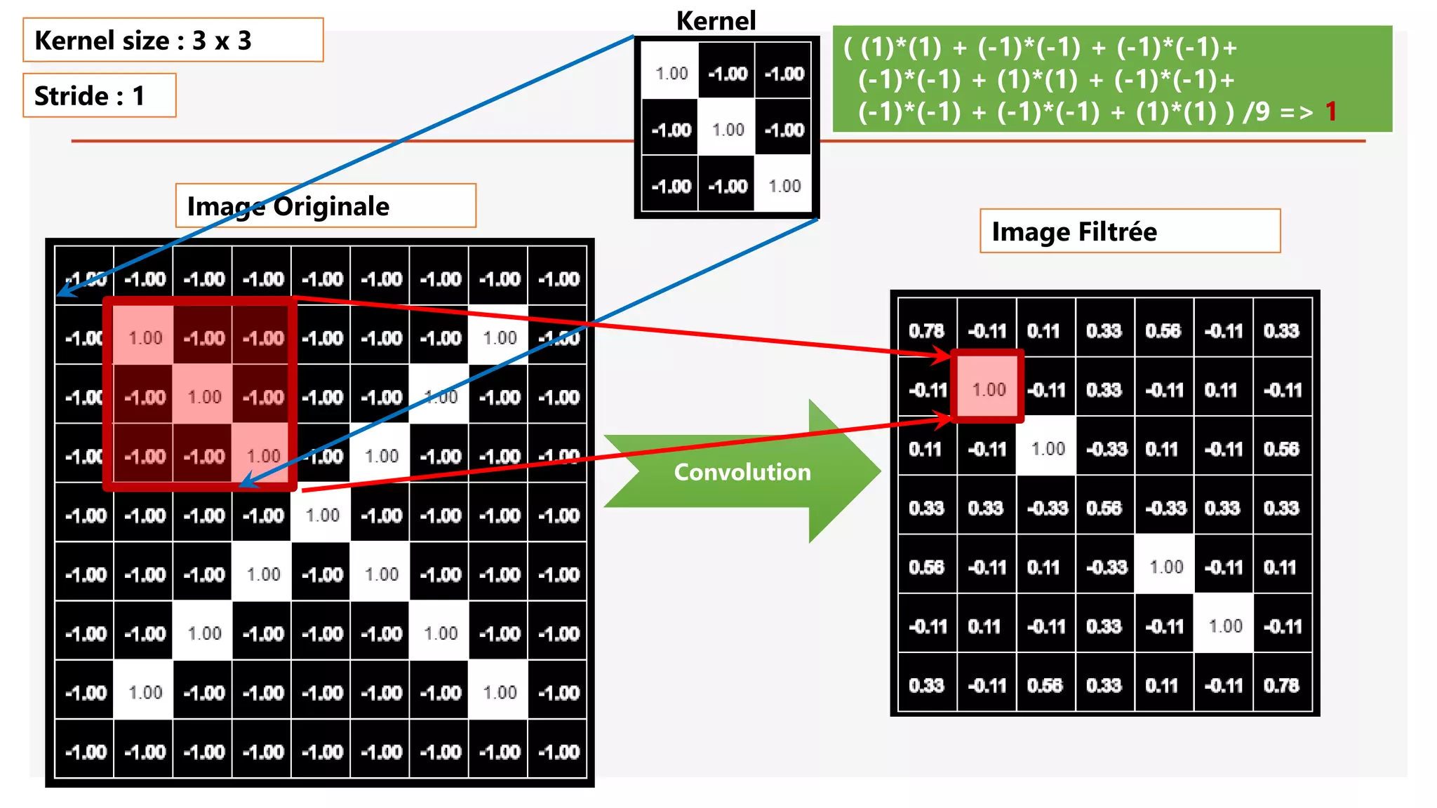Image Originale
Convolution
( (1)*(1) + (-1)*(-1) + (-1)*(-1)+
(-1)*(-1) + (1)*(1) + (-1)*(-1)+
(-1)*(-1) + (-1)*(-1) + (1)*(1) ) /9 => 1
Kernel size : 3 x 3
Stride : 1
Image Filtrée
Kernel
 