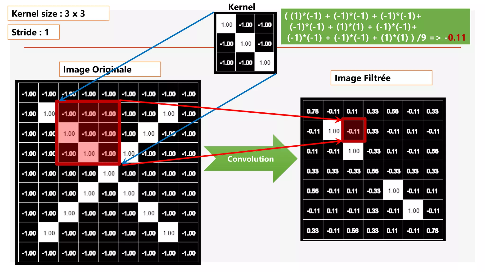 Image Originale
Convolution
( (1)*(-1) + (-1)*(-1) + (-1)*(-1)+
(-1)*(-1) + (1)*(1) + (-1)*(-1)+
(-1)*(-1) + (-1)*(-1) + (1)*(1) ) /9 => -0.11
Kernel size : 3 x 3
Stride : 1
Image Filtrée
Kernel
 