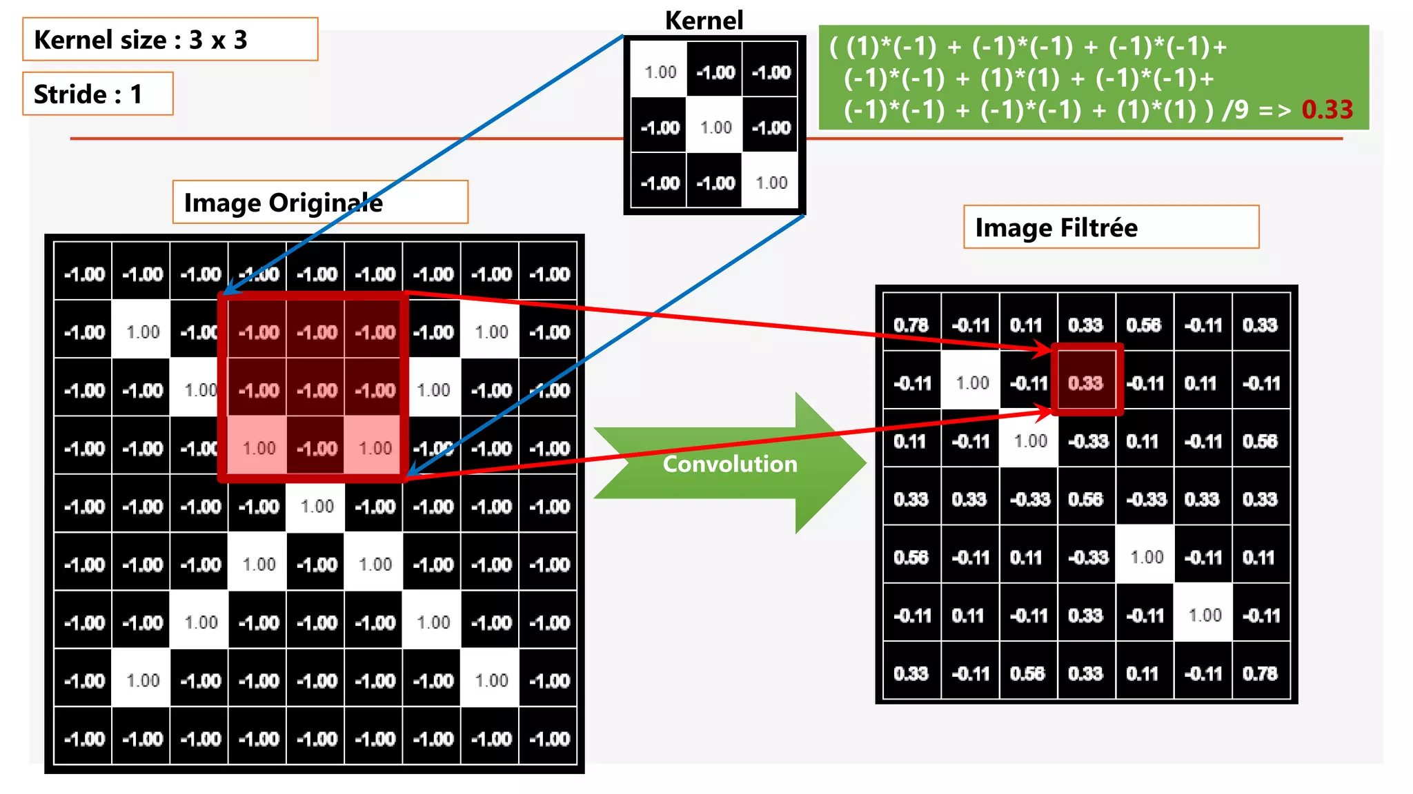 Image Originale
Convolution
( (1)*(-1) + (-1)*(-1) + (-1)*(-1)+
(-1)*(-1) + (1)*(1) + (-1)*(-1)+
(-1)*(-1) + (-1)*(-1) + (1)*(1) ) /9 => 0.33
Kernel size : 3 x 3
Stride : 1
Image Filtrée
Kernel
 
