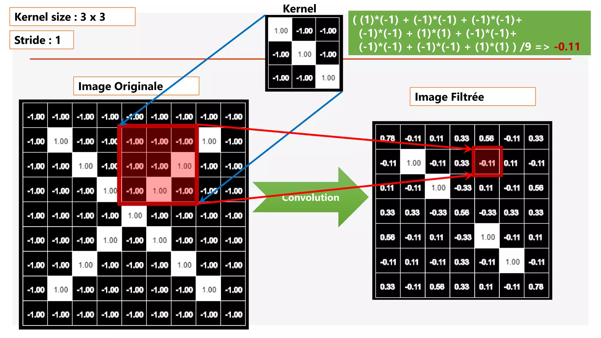 Image Originale
Convolution
( (1)*(-1) + (-1)*(-1) + (-1)*(-1)+
(-1)*(-1) + (1)*(1) + (-1)*(-1)+
(-1)*(-1) + (-1)*(-1) + (1)*(1) ) /9 => -0.11
Kernel size : 3 x 3
Stride : 1
Image Filtrée
Kernel
 