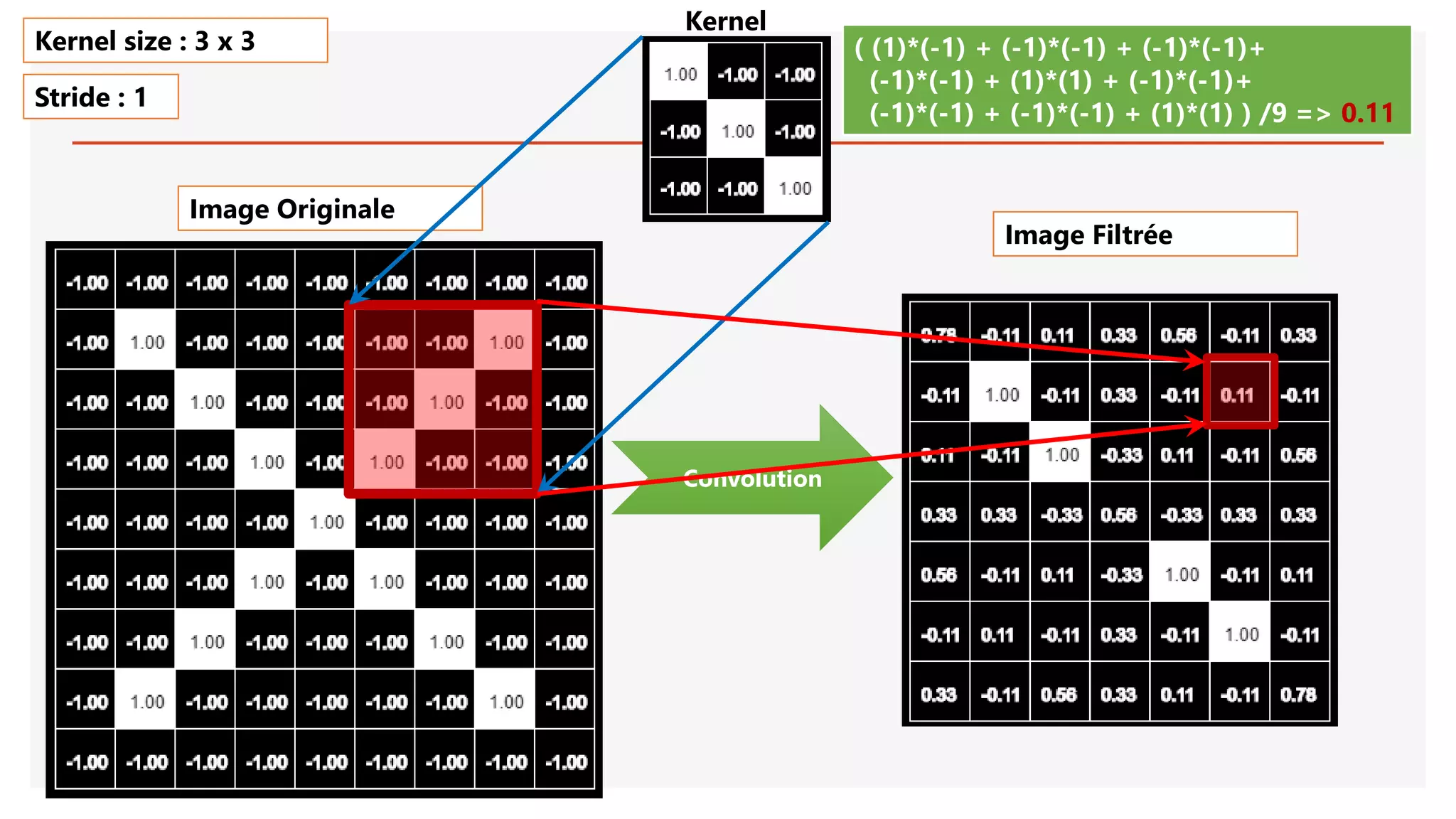 Image Originale
Convolution
( (1)*(-1) + (-1)*(-1) + (-1)*(-1)+
(-1)*(-1) + (1)*(1) + (-1)*(-1)+
(-1)*(-1) + (-1)*(-1) + (1)*(1) ) /9 => 0.11
Kernel size : 3 x 3
Stride : 1
Image Filtrée
Kernel
 