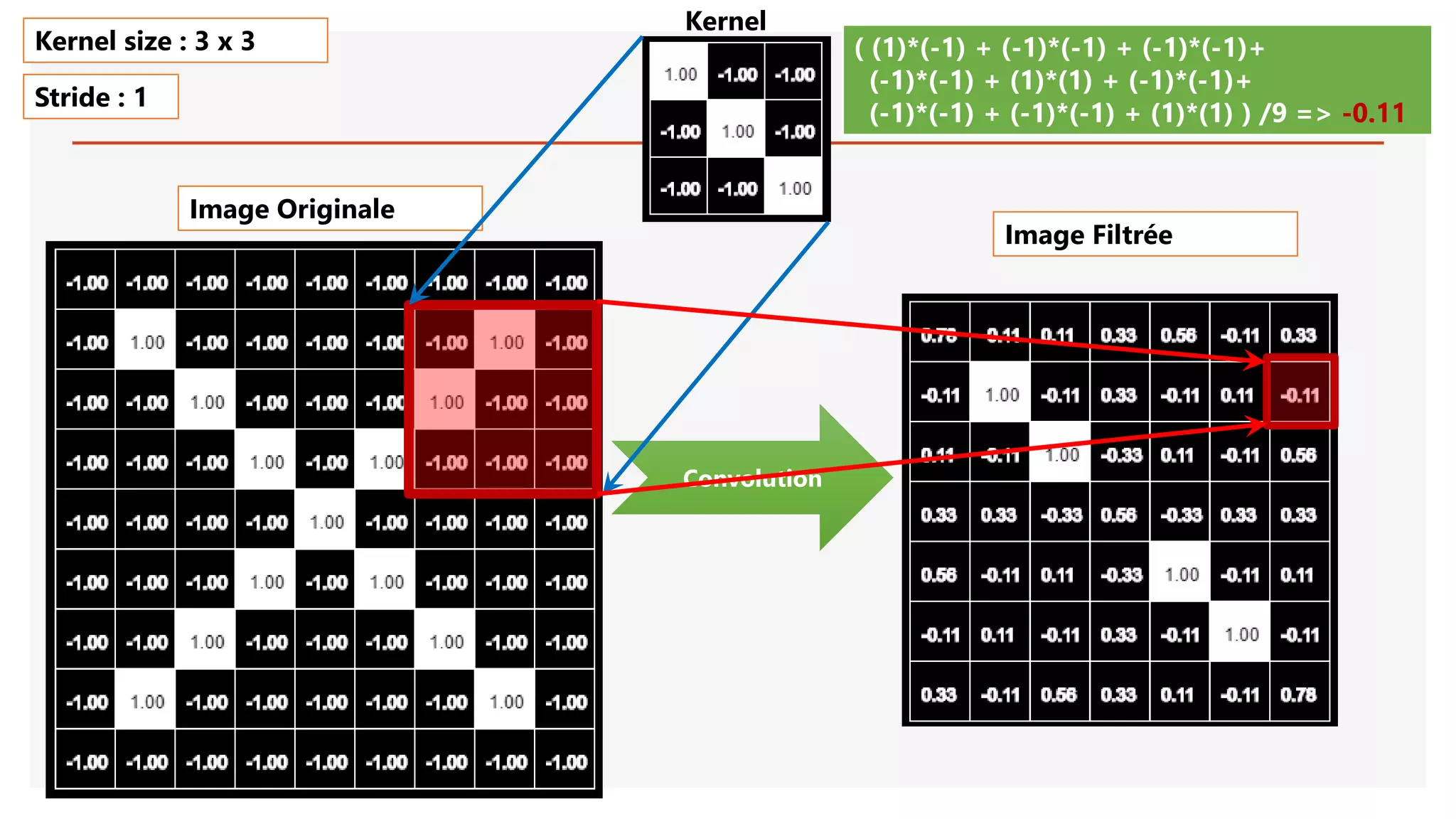 Image Originale
Convolution
( (1)*(-1) + (-1)*(-1) + (-1)*(-1)+
(-1)*(-1) + (1)*(1) + (-1)*(-1)+
(-1)*(-1) + (-1)*(-1) + (1)*(1) ) /9 => -0.11
Kernel size : 3 x 3
Stride : 1
Image Filtrée
Kernel
 