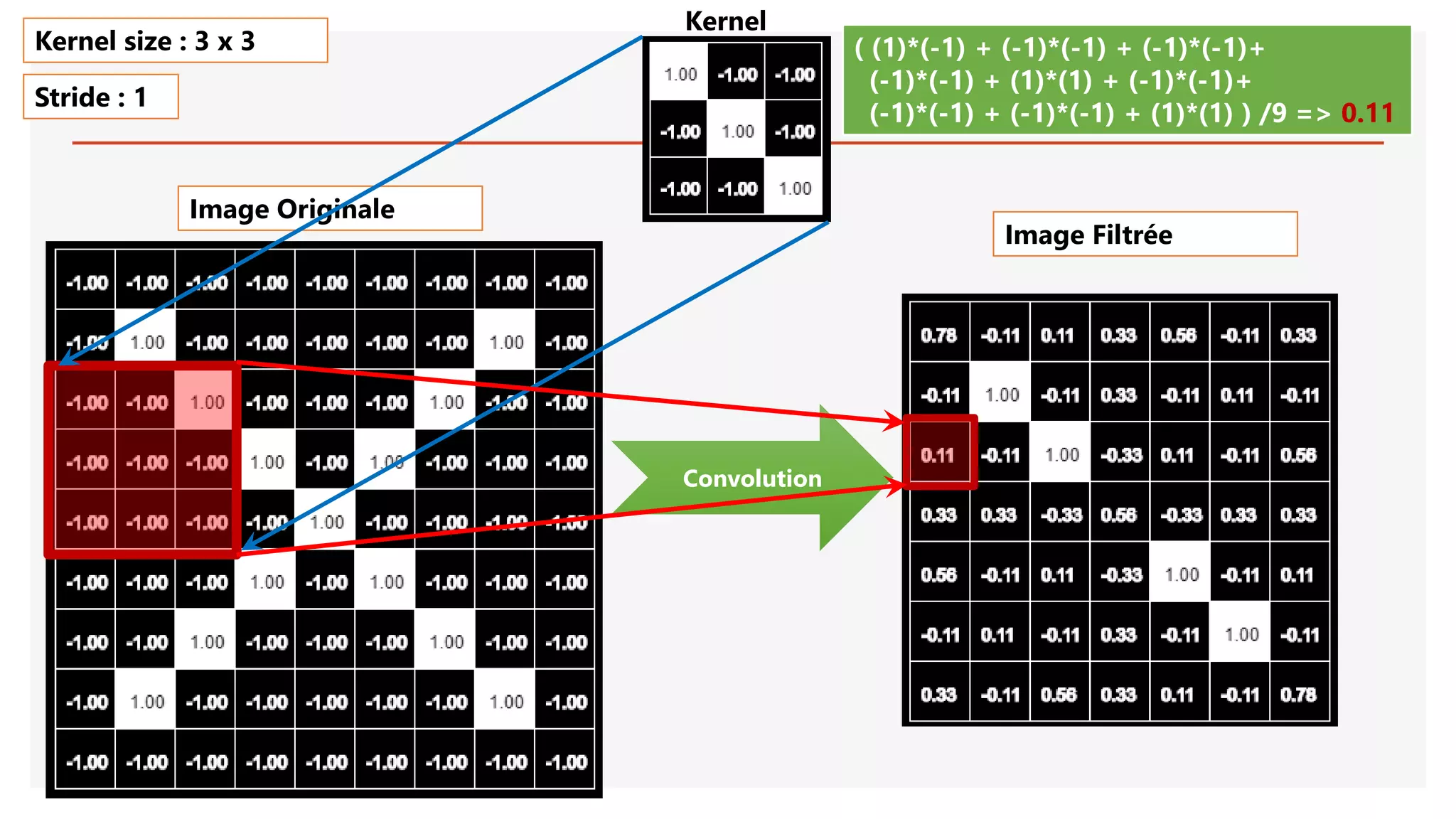 Image Originale
Convolution
( (1)*(-1) + (-1)*(-1) + (-1)*(-1)+
(-1)*(-1) + (1)*(1) + (-1)*(-1)+
(-1)*(-1) + (-1)*(-1) + (1)*(1) ) /9 => 0.11
Kernel size : 3 x 3
Stride : 1
Image Filtrée
Kernel
 