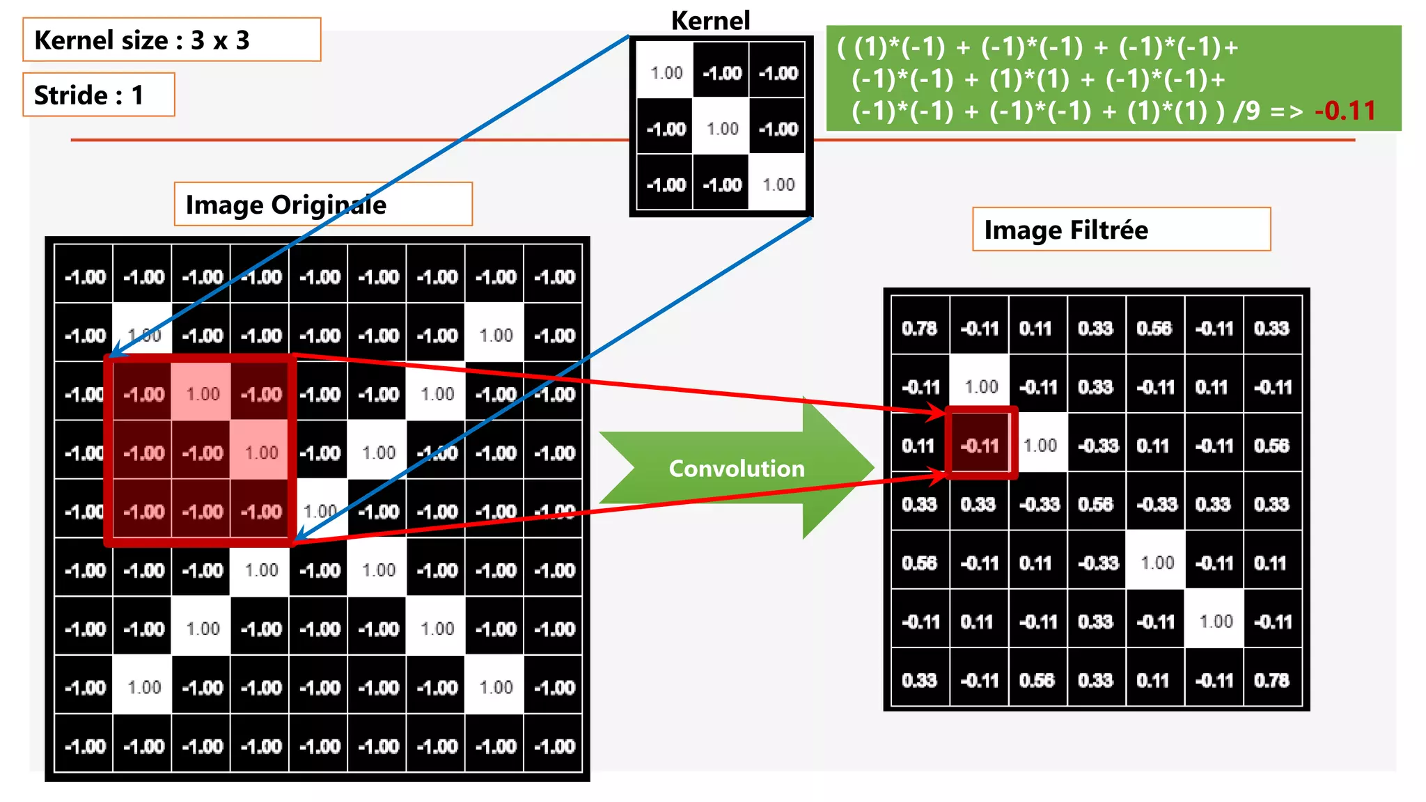 Image Originale
Convolution
( (1)*(-1) + (-1)*(-1) + (-1)*(-1)+
(-1)*(-1) + (1)*(1) + (-1)*(-1)+
(-1)*(-1) + (-1)*(-1) + (1)*(1) ) /9 => -0.11
Kernel size : 3 x 3
Stride : 1
Image Filtrée
Kernel
 