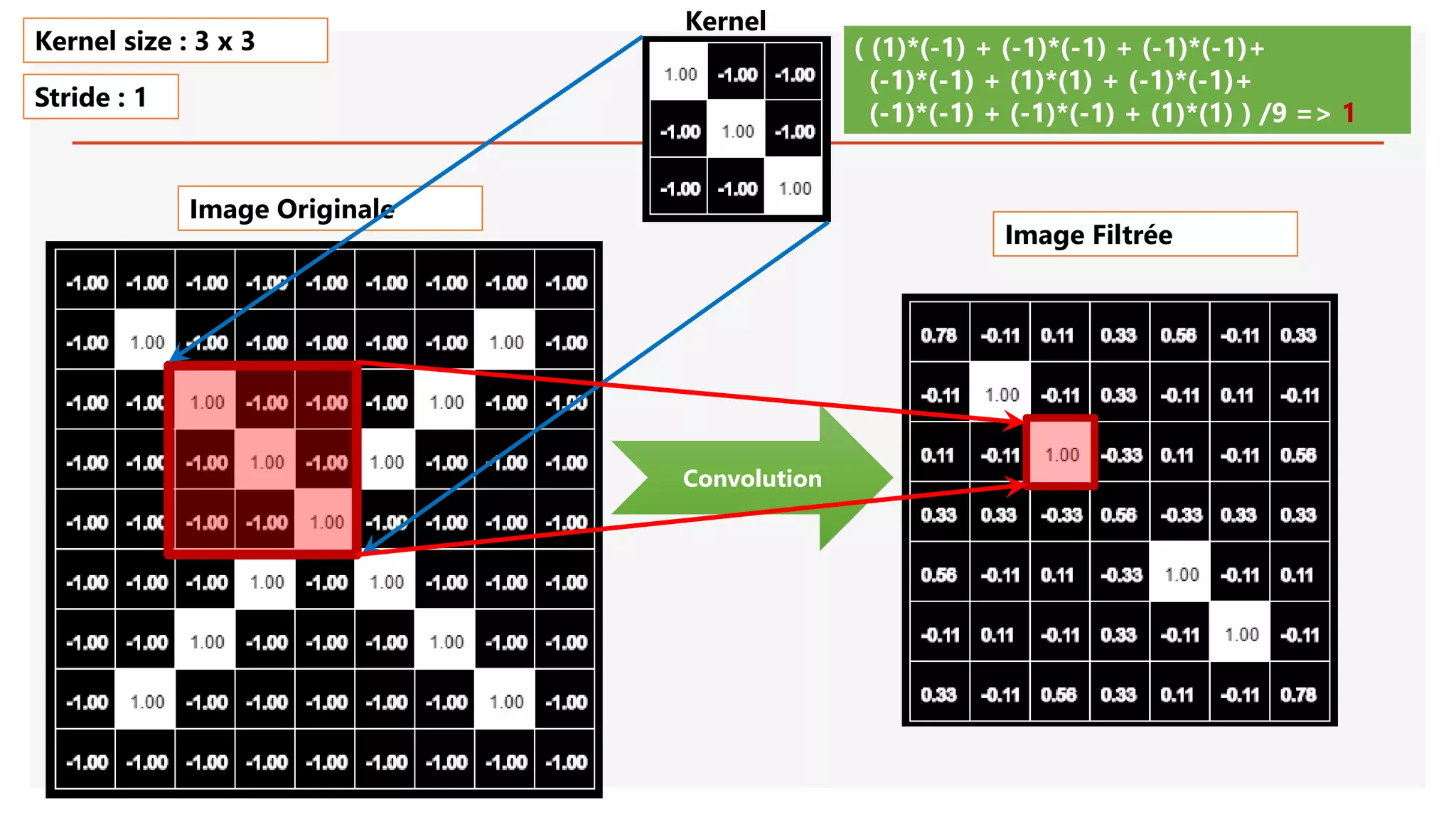 Image Originale
Convolution
( (1)*(-1) + (-1)*(-1) + (-1)*(-1)+
(-1)*(-1) + (1)*(1) + (-1)*(-1)+
(-1)*(-1) + (-1)*(-1) + (1)*(1) ) /9 => 1
Kernel size : 3 x 3
Stride : 1
Image Filtrée
Kernel
 